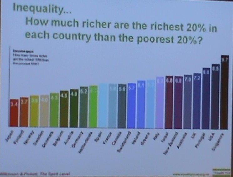 Graph showing that the top 20% of earners are 7.2 times richer than the bottom 20% of earners in the UK.  The UK has become much more unequal since 1970.